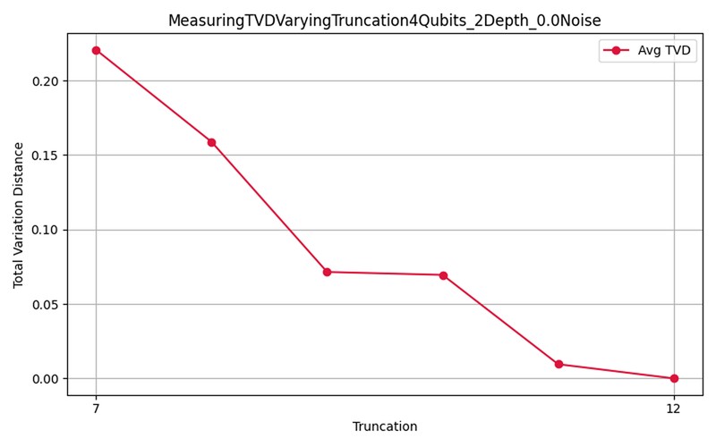 Graph representing the relationship of truncation total variation distance over truncation